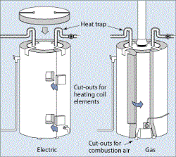 Energy-Efficient Water Heaters South Beach OR