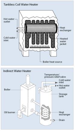 Water Heater Types