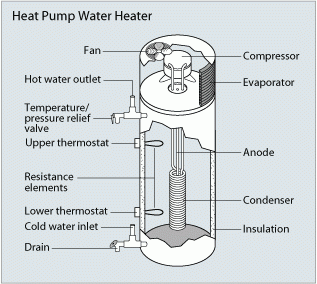 How does a heat pump water heater work?